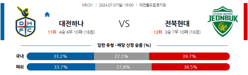 7월7일 K리그 1 대전 시티즌 전북현대모터스 아시아축구분석 무료중계 스포츠분석