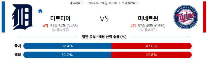 7월28일 MLB 디트로이트 미네소타 해외야구분석 무료중계 스포츠분석