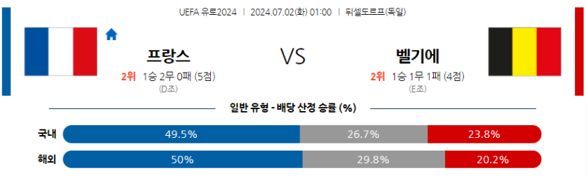 7월2일 UEFA 유로 프랑스 벨기에 해외축구분석 무료중계 스포츠분석