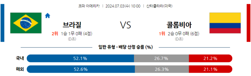 7월3일 코파 아메리카 브라질 콜롬비아 해외축구분석 무료중계 스포츠분석