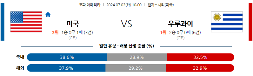 7월2일 코파 아메리카 미국 우루과이 해외축구분석 무료중계 스포츠분석