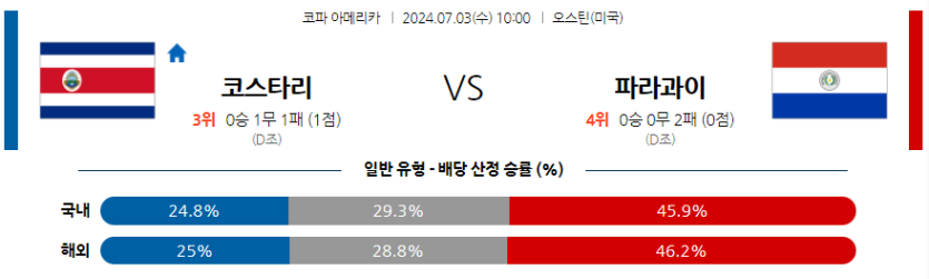 7월3일 코파 아메리카 코스타리카 파라과이 해외축구분석 무료중계 스포츠분석