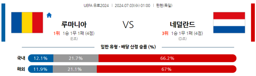 7월3일 UEFA 유로 루마니아 네덜란드 해외축구분석 무료중계 스포츠분석