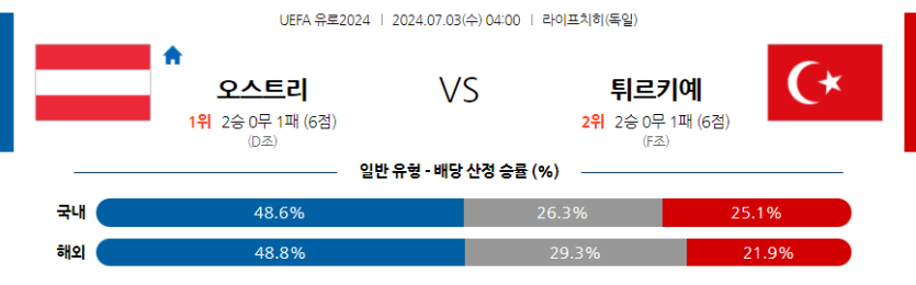 7월3일 UEFA 유로 오스트리아 튀르키예 해외축구분석 무료중계 스포츠분석