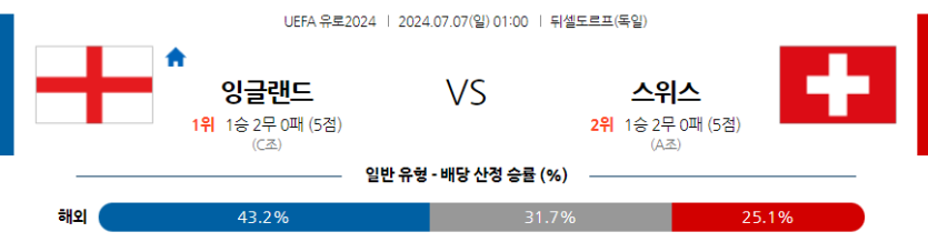 7월7일 UEFA 유로 잉글랜드 스위스 해외축구분석 무료중계 스포츠분석