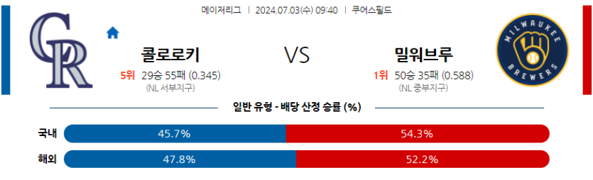 7월3일 MLB 콜로라도 밀워키 해외야구분석 무료중계 스포츠분석