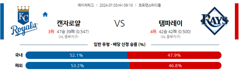 7월3일 MLB 캔자스시티 탬파베이 해외야구분석 무료중계 스포츠분석