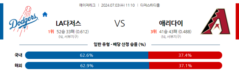 7월3일 MLB LA다저스 애리조나 해외야구분석 무료중계 스포츠분석