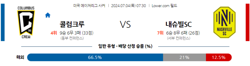 7월4일 메이저리그사커 콜럼버스 크루 내슈빌 SC 해외축구분석 무료중계 스포츠분석