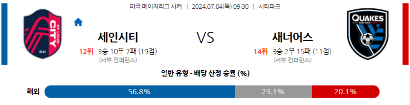 7월4일 메이저리그사커 세인트루이스 시티 FC 산호세 어스퀘이크 해외축구분석 무료중계 스포츠분석