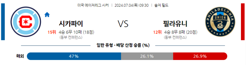 7월4일 메이저리그사커 시카고 파이어 필라델피아 유니언 해외축구분석 무료중계 스포츠분석