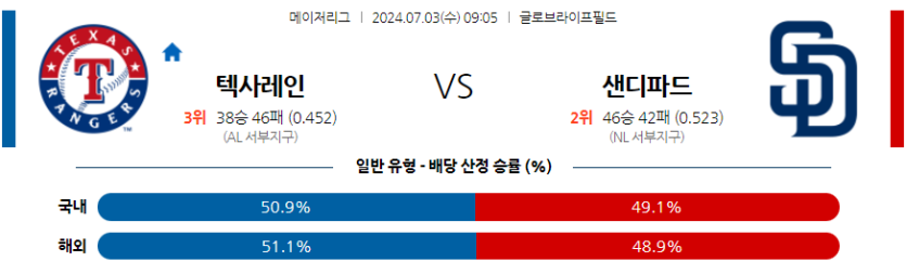 7월3일 MLB 텍사스 샌디에이고 해외야구분석 무료중계 스포츠분석