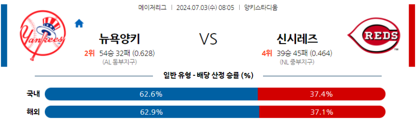 7월3일 MLB 뉴욕양키스 신시내티 해외야구분석 무료중계 스포츠분석