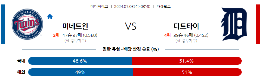 7월3일 MLB 미네소타 디트로이트 해외야구분석 무료중계 스포츠분석