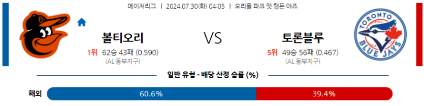 7월30일 MLB 볼티모어 토론토 해외야구분석 무료중계 스포츠분석