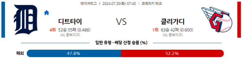 7월30일 MLB 디트로이트 클리블랜드 해외야구분석 무료중계 스포츠분석