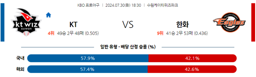 7월 30일 KBO KT 한화 한일야구분석 무료중계 스포츠분석