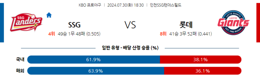 7월 30일 KBO SSG 롯데 한일야구분석 무료중계 스포츠분석