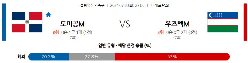 7월30일 올림픽 도미니카M 우즈베키스탄M 해외축구분석 무료중계 스포츠분석