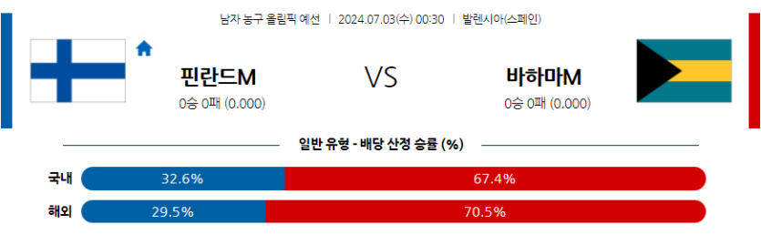 7월3일 2024 올림픽 핀란드 바하마 국내외농구분석 무료중계 스포츠분석