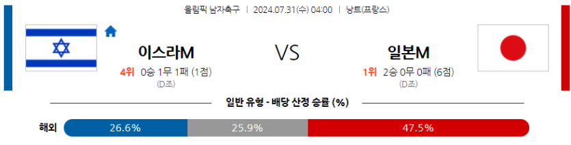 7월31일 올림픽 이스라엘M 일본M 해외축구분석 무료중계 스포츠분석