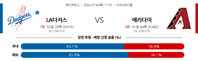 7월4일 MLB LA다저스 애리조나 해외야구분석 무료중계 스포츠분석