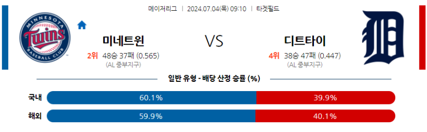 7월4일 MLB 미네소타 디트로이트 해외야구분석 무료중계 스포츠분석