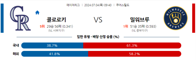 7월4일 MLB 콜로라도 밀워키 해외야구분석 무료중계 스포츠분석