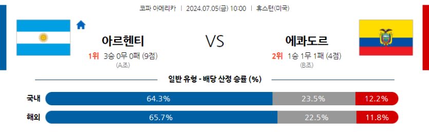 7월5일 코파 아메리카 아르헨티나 에콰도르 해외축구분석 무료중계 스포츠분석