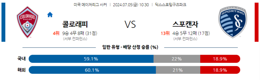 7월5일 메이저리그사커 콜로라도 라피즈 스포팅 캔자스시티 해외축구분석 무료중계 스포츠분석