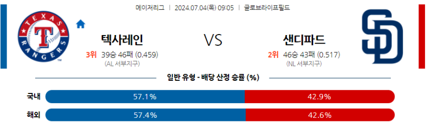 7월4일 MLB 텍사스 샌디에이고 해외야구분석 무료중계 스포츠분석