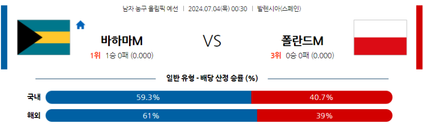 7월4일 2024 올림픽 바하마 폴란드 국내외농구분석 무료중계 스포츠분석