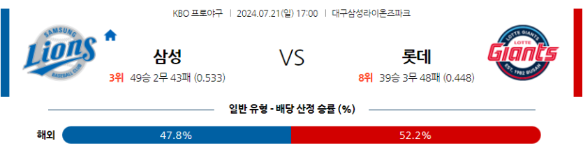 7월 21일 KBO 삼성 롯데 한일야구분석 무료중계 스포츠분석