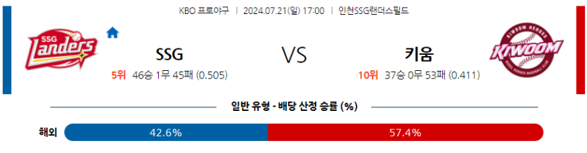 7월 21일 KBO SSG 키움 한일야구분석 무료중계 스포츠분석