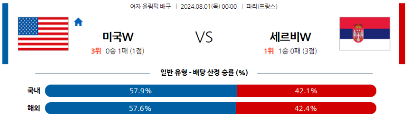 8월1일 2024 올림픽 미국W 세르비아W국제배구분석 무료중계 스포츠분석