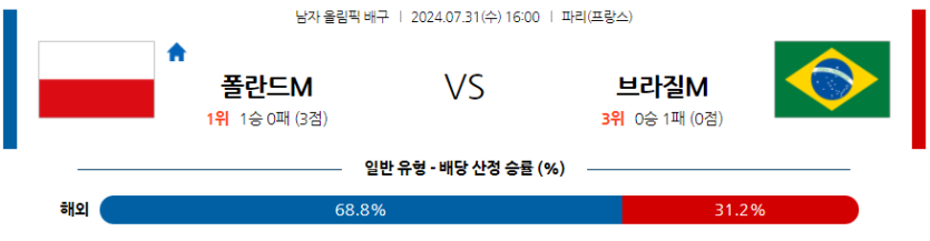 7월31일 2024 올림픽 폴란드 브라질 국제배구분석 무료중계 스포츠분석