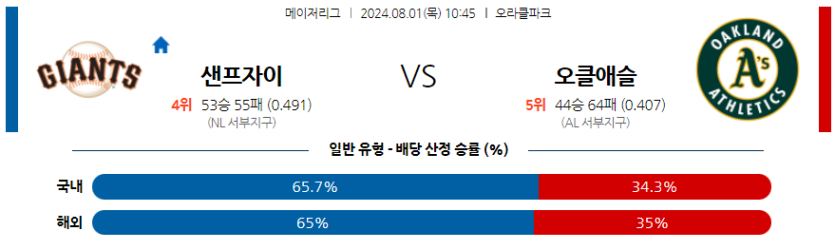 8월1일 MLB 샌프란시스코 오클랜드 해외야구분석 무료중계 스포츠분석