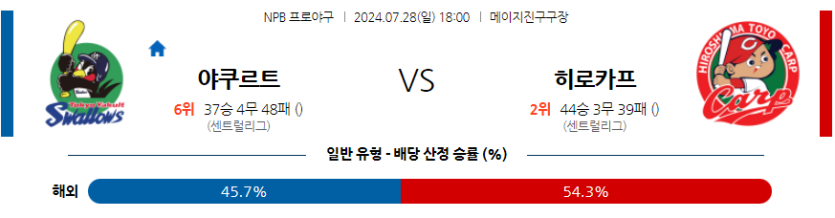 7월 28일 NPB 야쿠르트 히로시마 한일야구분석 무료중계 스포츠분석