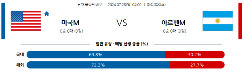 7월28일 2024 올림픽 미국 아르헨티나 국제배구분석 무료중계 스포츠분석