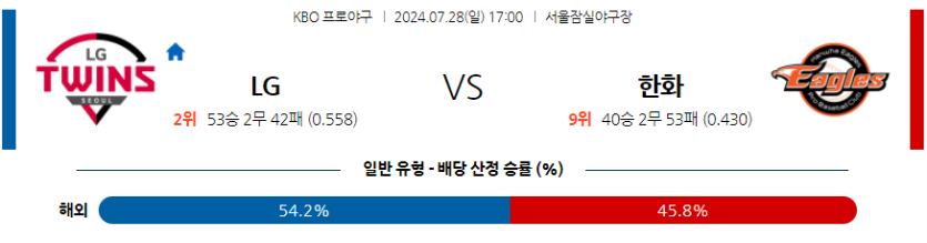 7월 28일 KBO LG 한화 한일야구분석 무료중계 스포츠분석