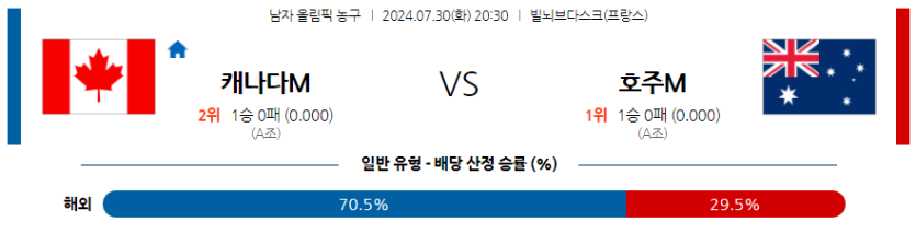 7월30일 2024 올림픽 캐나다M 호주M 국내외농구분석 무료중계 스포츠분석