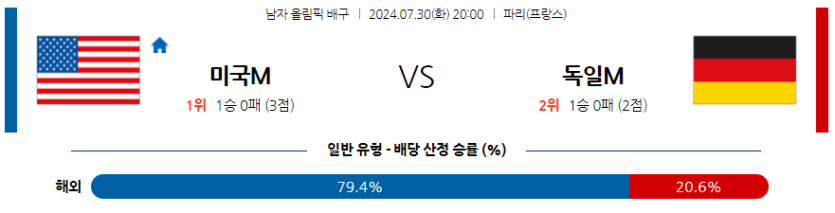 7월30일 2024 올림픽 미국M 독일M 국제배구분석 무료중계 스포츠분석