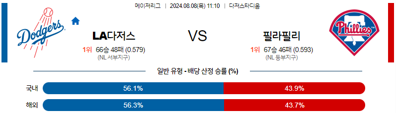 8월8일 MLB LA다저스 필라델피아 해외야구분석 무료중계 스포츠분석