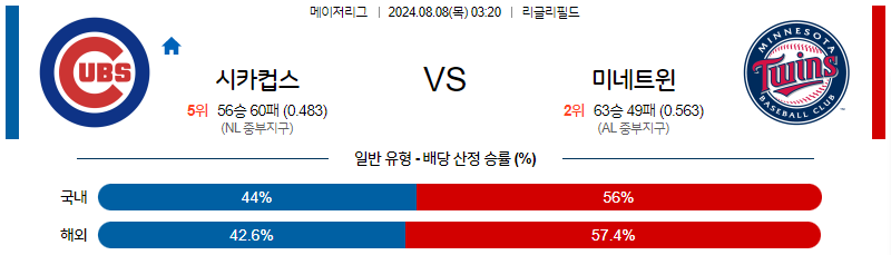 8월8일 MLB 시카고컵스 미네소타 해외야구분석 무료중계 스포츠분석