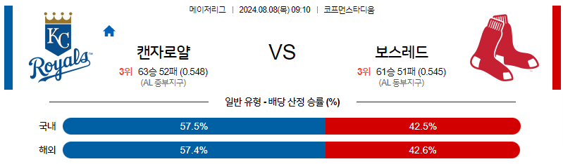 8월8일 MLB 캔자스시티 보스턴 해외야구분석 무료중계 스포츠분석