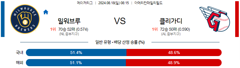 8월18일 MLB 밀워키 클리블랜드 해외야구분석 무료중계 스포츠분석