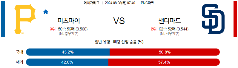 8월8일 MLB 피츠버그 샌디에이고 해외야구분석 무료중계 스포츠분석