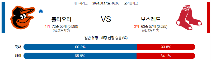 8월17일 MLB 볼티모어 보스턴 해외야구분석 무료중계 스포츠분석