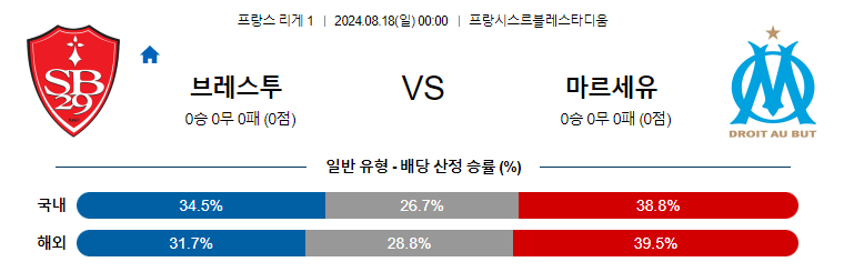 8월18일 리그1 브레스트 마르세유 해외축구분석 무료중계 스포츠분석