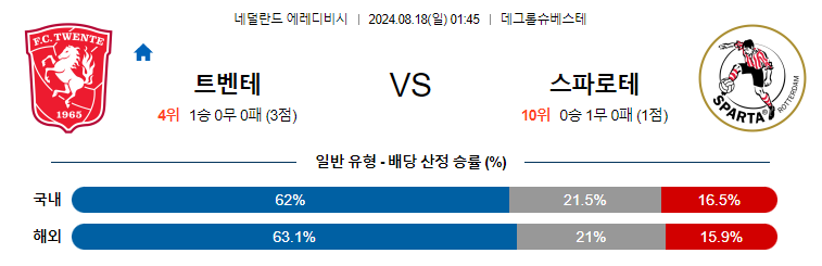 8월18일 에레디비시 트벤테 스파르타 해외축구분석 무료중계 스포츠분석